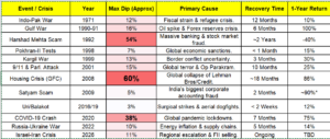 Major historic events impact on BSE SENSEX and return