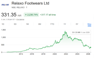 Share Chart of Relaxo Footwear