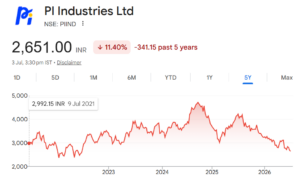 PI Industries Share chart