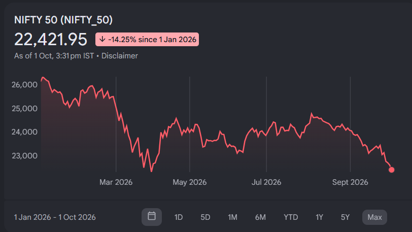 Line chart of the Nifty 50 from January to October 2026, falling from about 26,300 to 22,422